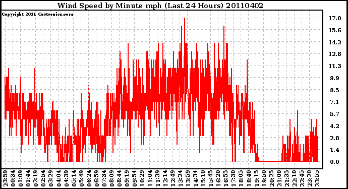 Milwaukee Weather Wind Speed by Minute mph (Last 24 Hours)