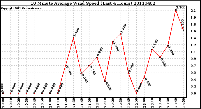 Milwaukee Weather 10 Minute Average Wind Speed (Last 4 Hours)