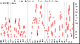 Milwaukee Weather Wind Speed by Minute mph (Last 1 Hour)