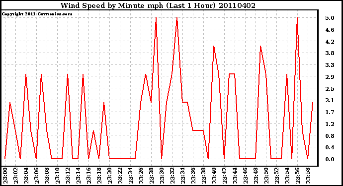 Milwaukee Weather Wind Speed by Minute mph (Last 1 Hour)