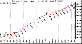 Milwaukee Weather Barometric Pressure per Hour (Last 24 Hours)