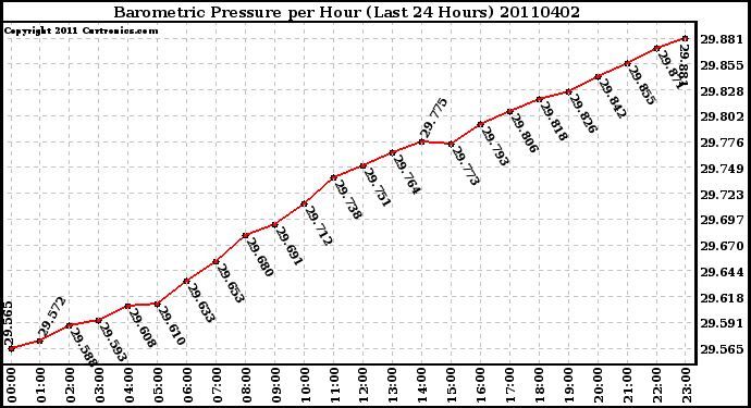 Milwaukee Weather Barometric Pressure per Hour (Last 24 Hours)