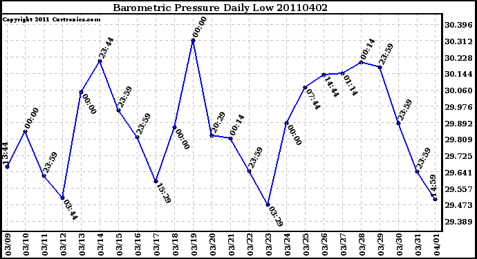 Milwaukee Weather Barometric Pressure Daily Low