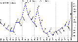 Milwaukee Weather Wind Chill Daily Low