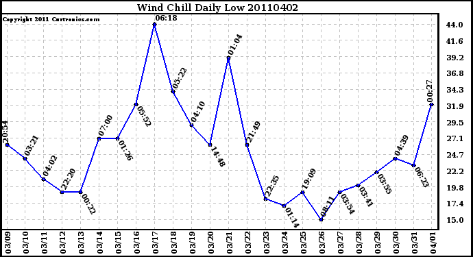 Milwaukee Weather Wind Chill Daily Low