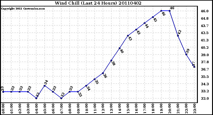 Milwaukee Weather Wind Chill (Last 24 Hours)