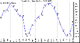 Milwaukee Weather Wind Chill Monthly Low