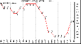 Milwaukee Weather Dew Point (Last 24 Hours)