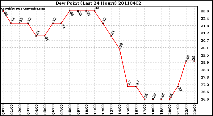 Milwaukee Weather Dew Point (Last 24 Hours)