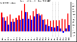 Milwaukee Weather Dew Point Daily High/Low