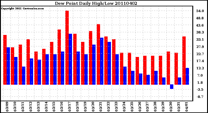 Milwaukee Weather Dew Point Daily High/Low