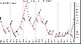 Milwaukee Weather Dew Point Daily High