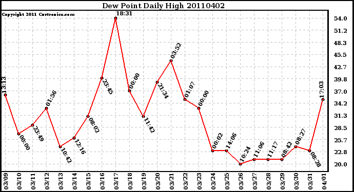 Milwaukee Weather Dew Point Daily High