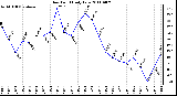 Milwaukee Weather Dew Point Daily Low