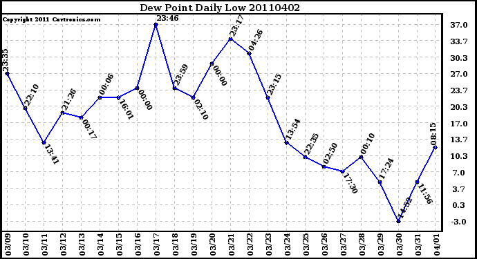 Milwaukee Weather Dew Point Daily Low