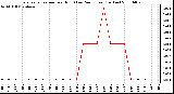 Milwaukee Weather Evapotranspiration per Hour (Last 24 Hours) (Inches)