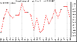 Milwaukee Weather Evapotranspiration per Day (Inches)