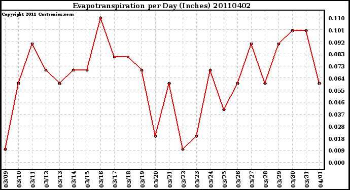 Milwaukee Weather Evapotranspiration per Day (Inches)