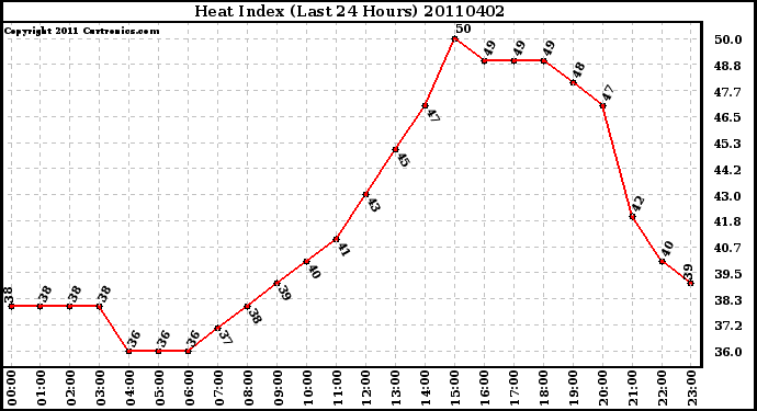 Milwaukee Weather Heat Index (Last 24 Hours)