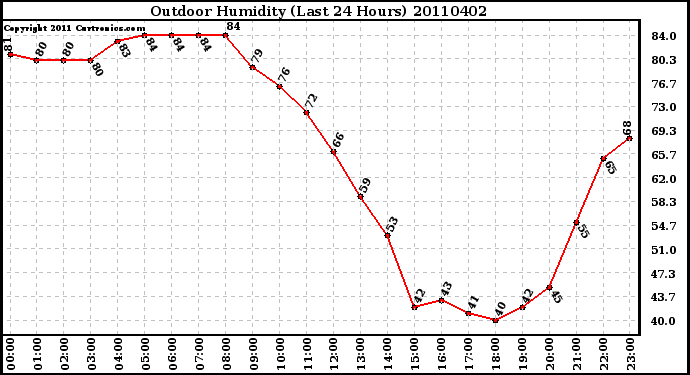 Milwaukee Weather Outdoor Humidity (Last 24 Hours)