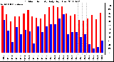 Milwaukee Weather Outdoor Humidity Daily High/Low