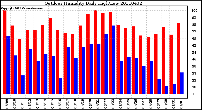 Milwaukee Weather Outdoor Humidity Daily High/Low