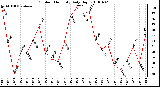 Milwaukee Weather Outdoor Humidity Daily High