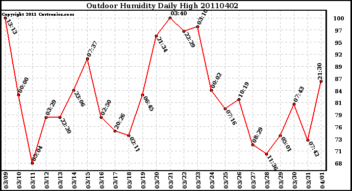 Milwaukee Weather Outdoor Humidity Daily High