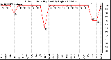 Milwaukee Weather Outdoor Humidity Monthly High