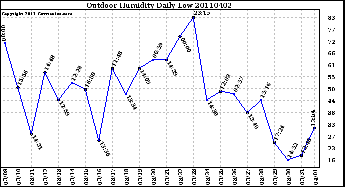 Milwaukee Weather Outdoor Humidity Daily Low