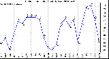 Milwaukee Weather Outdoor Humidity Monthly Low