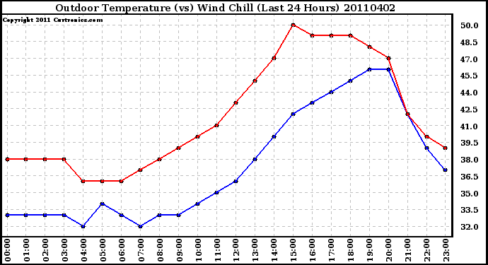 Milwaukee Weather Outdoor Temperature (vs) Wind Chill (Last 24 Hours)