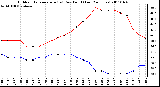 Milwaukee Weather Outdoor Temperature (vs) Dew Point (Last 24 Hours)