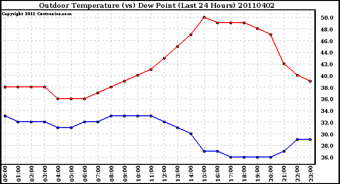 Milwaukee Weather Outdoor Temperature (vs) Dew Point (Last 24 Hours)