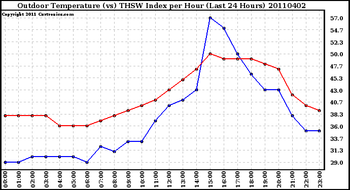 Milwaukee Weather Outdoor Temperature (vs) THSW Index per Hour (Last 24 Hours)