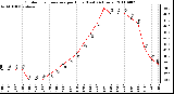 Milwaukee Weather Outdoor Temperature per Hour (Last 24 Hours)