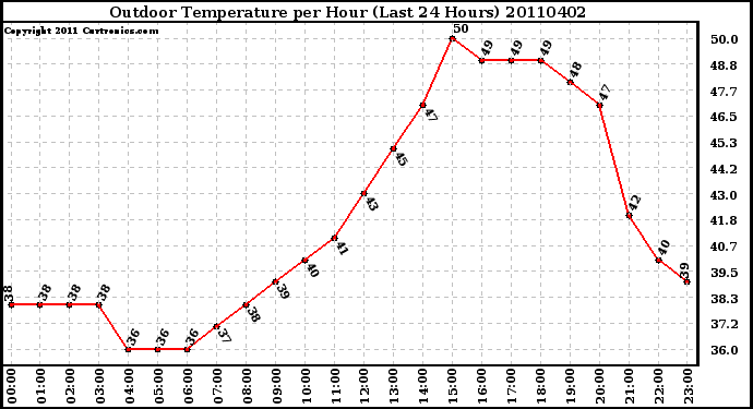 Milwaukee Weather Outdoor Temperature per Hour (Last 24 Hours)