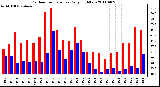 Milwaukee Weather Outdoor Temperature Daily High/Low