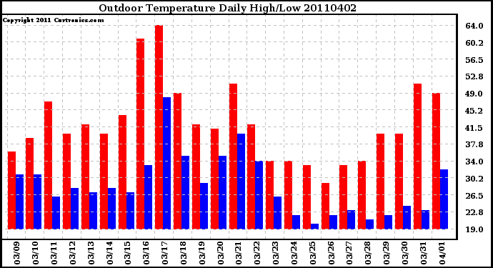 Milwaukee Weather Outdoor Temperature Daily High/Low