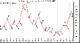 Milwaukee Weather Outdoor Temperature Daily High