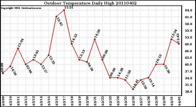 Milwaukee Weather Outdoor Temperature Daily High