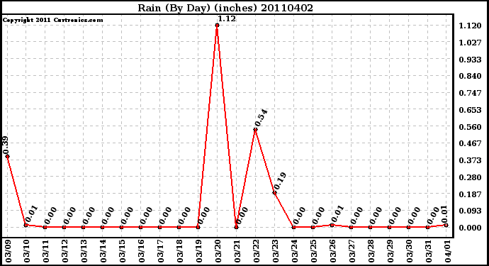 Milwaukee Weather Rain (By Day) (inches)