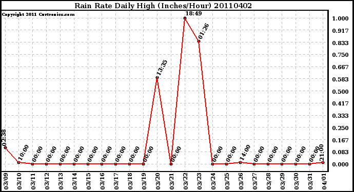 Milwaukee Weather Rain Rate Daily High (Inches/Hour)