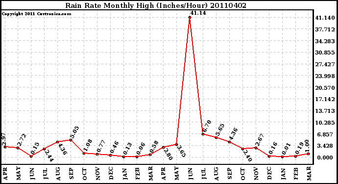 Milwaukee Weather Rain Rate Monthly High (Inches/Hour)