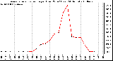 Milwaukee Weather Average Solar Radiation per Hour W/m2 (Last 24 Hours)