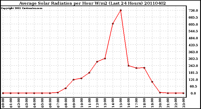 Milwaukee Weather Average Solar Radiation per Hour W/m2 (Last 24 Hours)