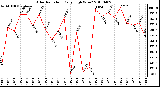 Milwaukee Weather Solar Radiation Daily High W/m2