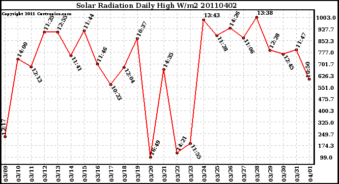 Milwaukee Weather Solar Radiation Daily High W/m2