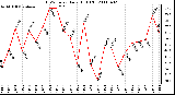 Milwaukee Weather THSW Index Daily High (F)