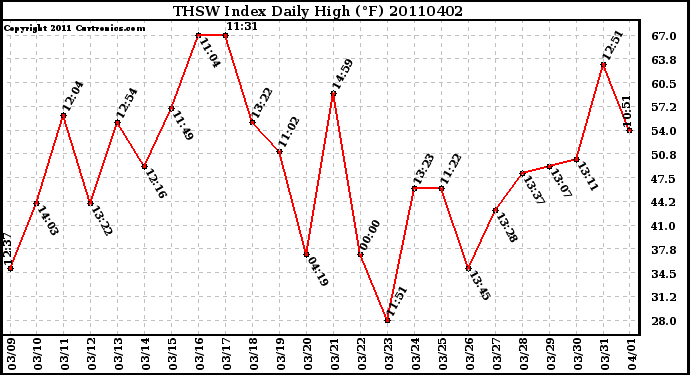 Milwaukee Weather THSW Index Daily High (F)